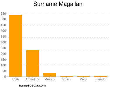 Surname Magallan