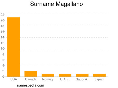 nom Magallano