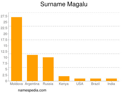 Familiennamen Magalu