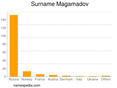 Familiennamen Magamadov