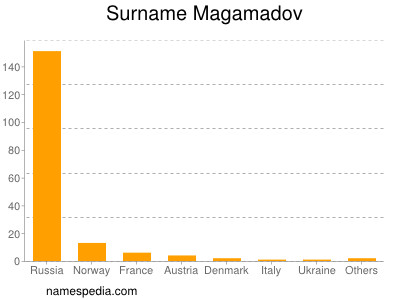 nom Magamadov