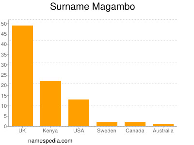 Surname Magambo