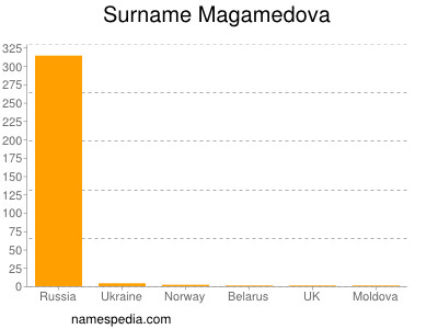 Familiennamen Magamedova