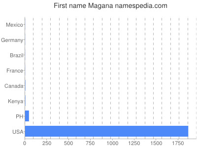 Vornamen Magana