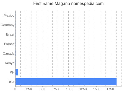 prenom Magana