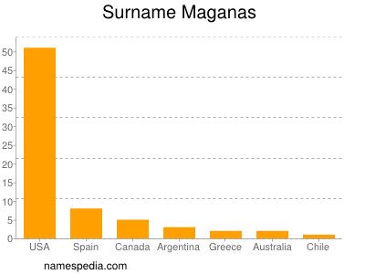 Familiennamen Maganas