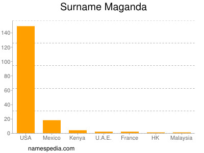 Surname Maganda