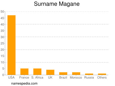 Surname Magane