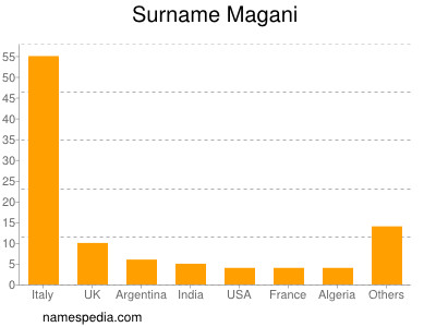 Surname Magani