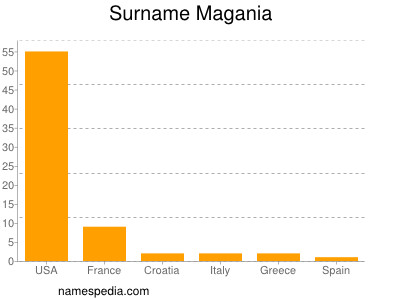 nom Magania