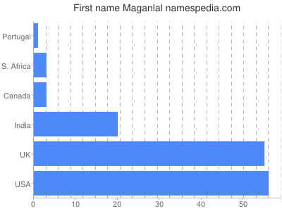 prenom Maganlal