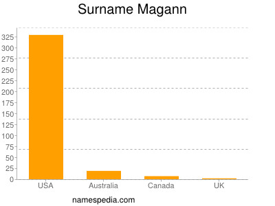 Surname Magann