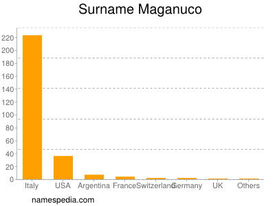 Familiennamen Maganuco