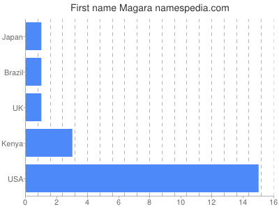 Given name Magara