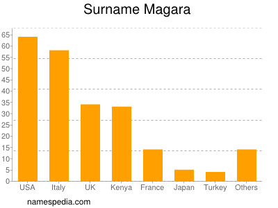 Surname Magara