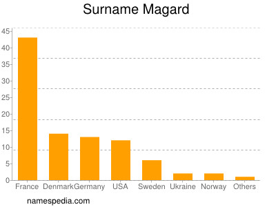 Familiennamen Magard