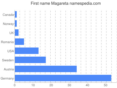 prenom Magareta