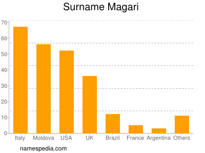 Surname Magari