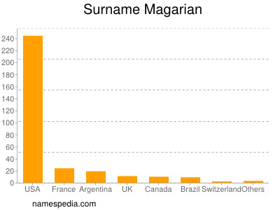 nom Magarian