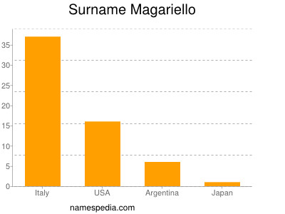 Surname Magariello