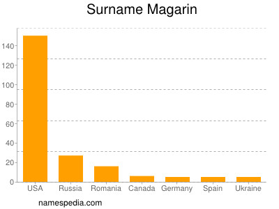 Familiennamen Magarin