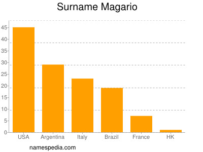 Familiennamen Magario