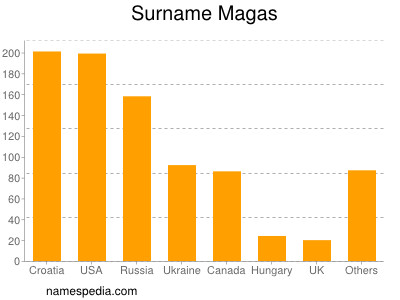 Familiennamen Magas