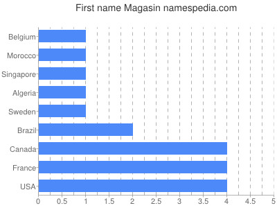 Given name Magasin