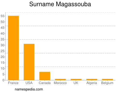 Surname Magassouba