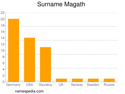 Surname Magath