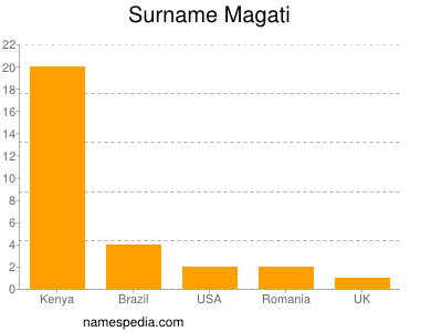 Familiennamen Magati