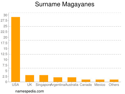 Familiennamen Magayanes