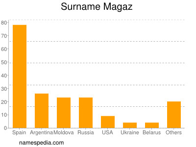 Surname Magaz