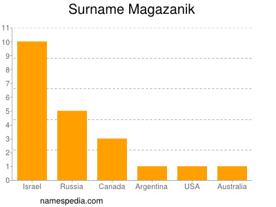 Familiennamen Magazanik