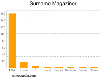 Familiennamen Magaziner