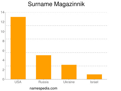 Surname Magazinnik