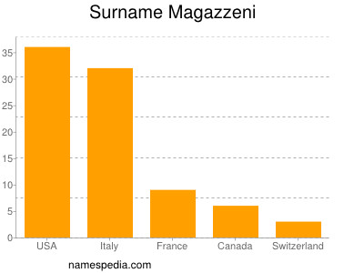 Familiennamen Magazzeni