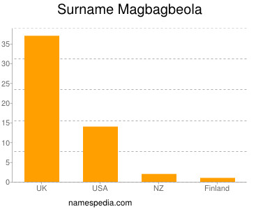 Familiennamen Magbagbeola