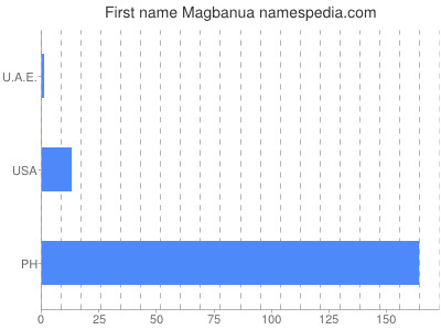 Vornamen Magbanua