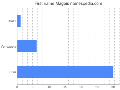 Vornamen Magbis