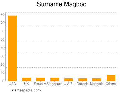 Surname Magboo