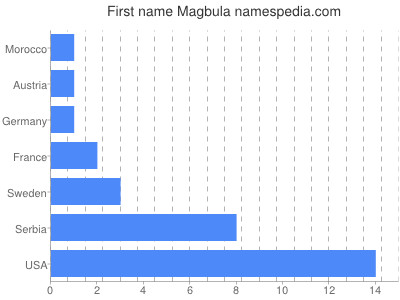 Vornamen Magbula