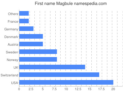 prenom Magbule