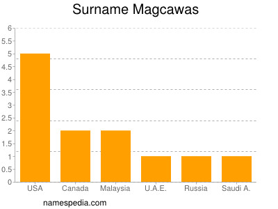 Surname Magcawas