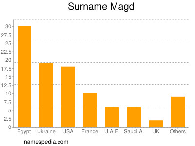Surname Magd