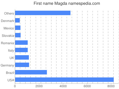 Vornamen Magda