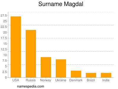 Familiennamen Magdal