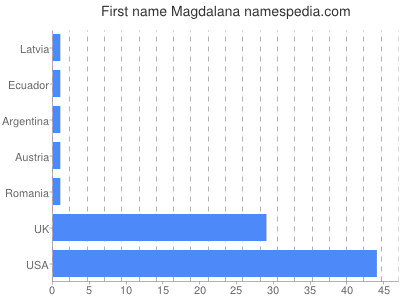 prenom Magdalana