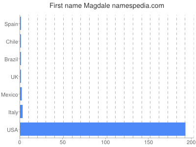 Given name Magdale