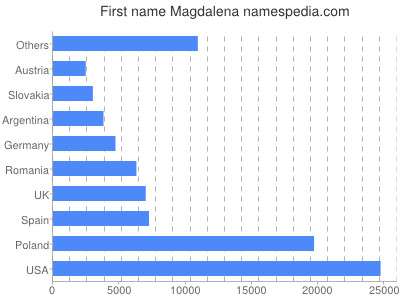 Given name Magdalena